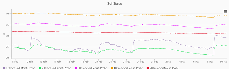 Soil Moisture Analytics