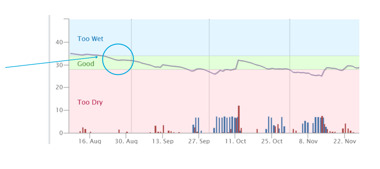 Soil Moisture Good stage