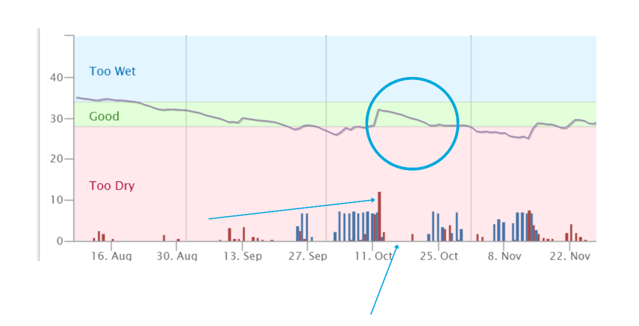 Soil Moisture rain stage