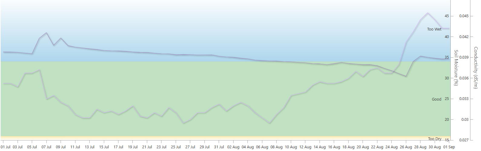 Watermetrics-analytics-withEC